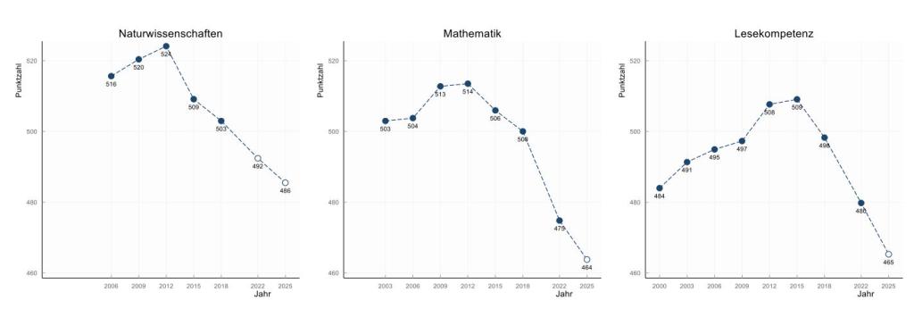 OECD-Deutschland